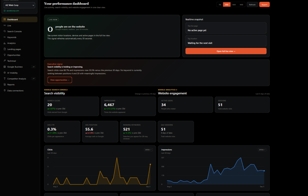 AZWebCorp SEO client portal dashboard with Search Console metrics, traffic charts and reporting navigation