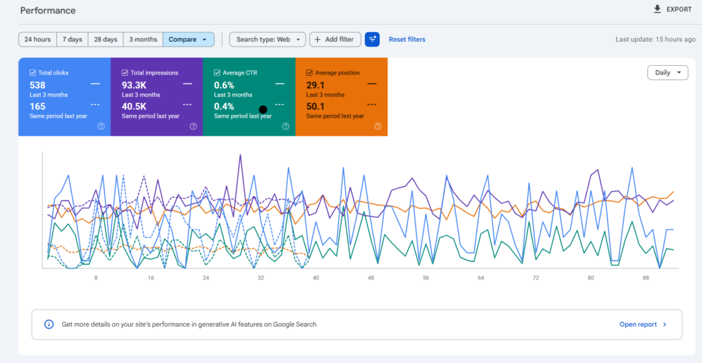 Google Search Console performance graph comparing the latest three months with the same period last year